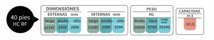 Dimensiones de contenedores refrigerados (Reefers)